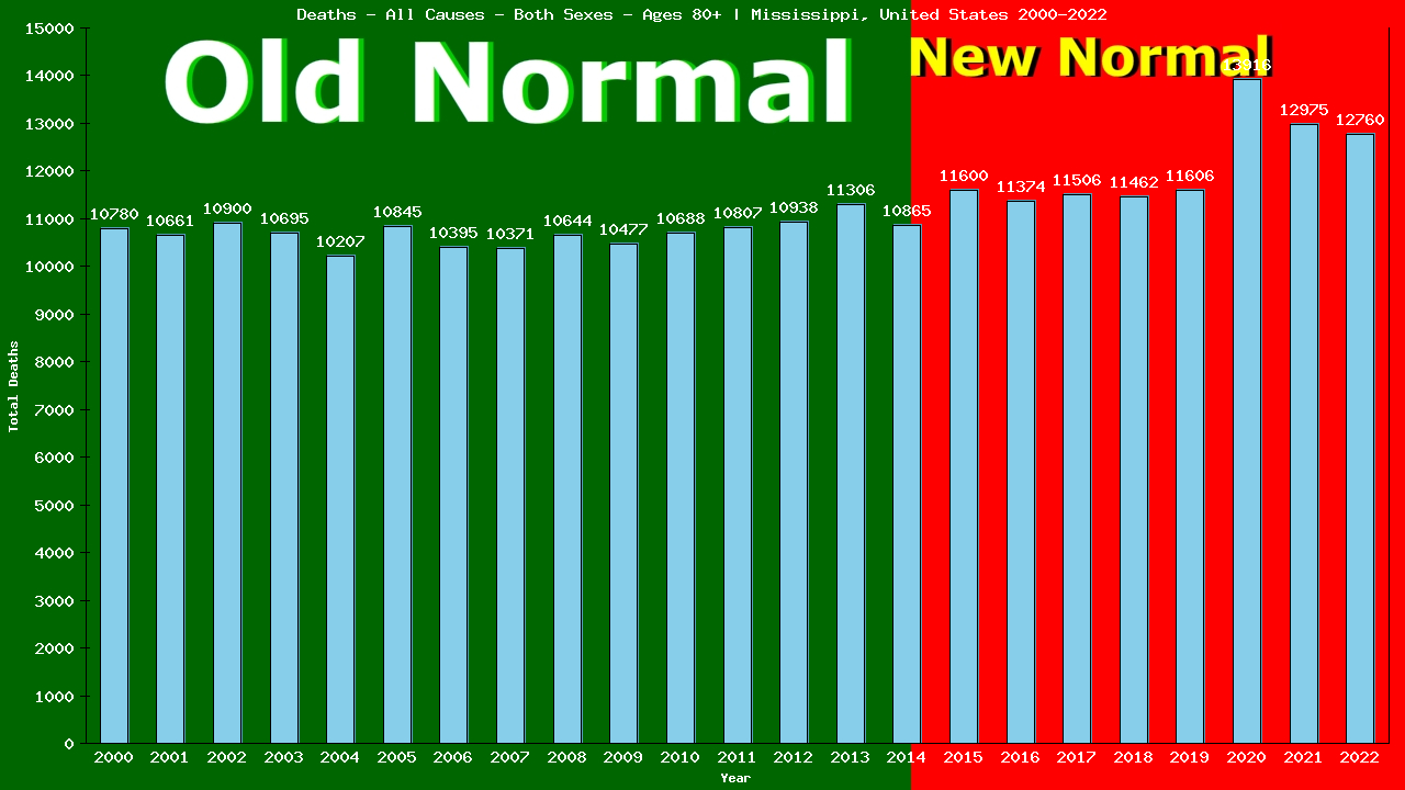 Graph showing Deaths - All Causes - Elderly Men And Women - Aged 80+ | Mississippi, United-states